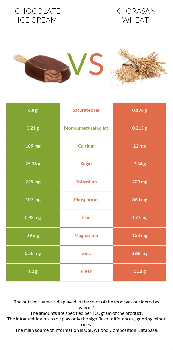 Chocolate ice cream vs Khorasan wheat infographic