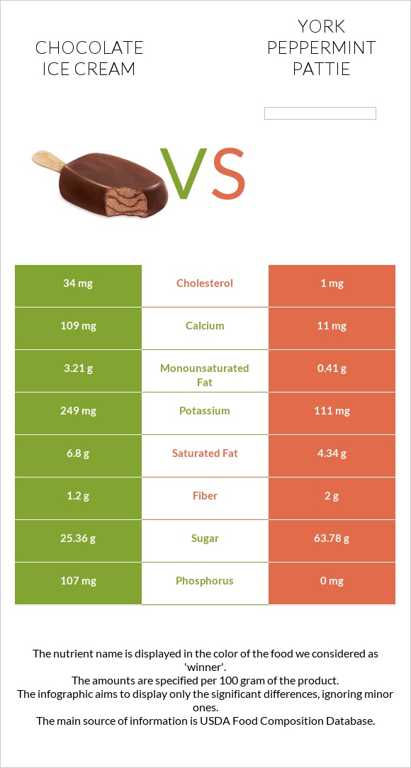 Շոկոլադե պաղպաղակ vs York peppermint pattie infographic