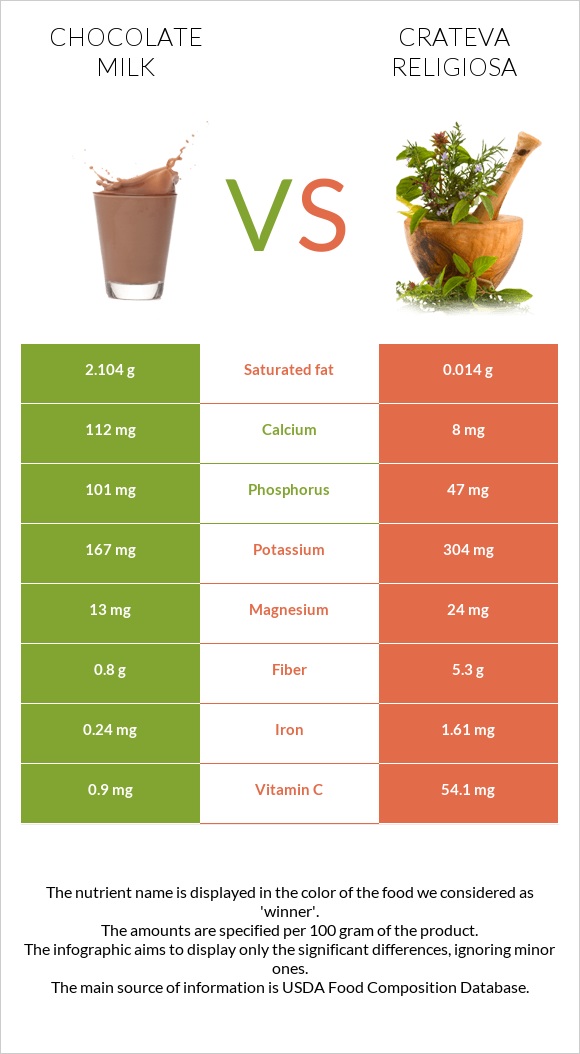 Chocolate milk vs Crateva religiosa infographic