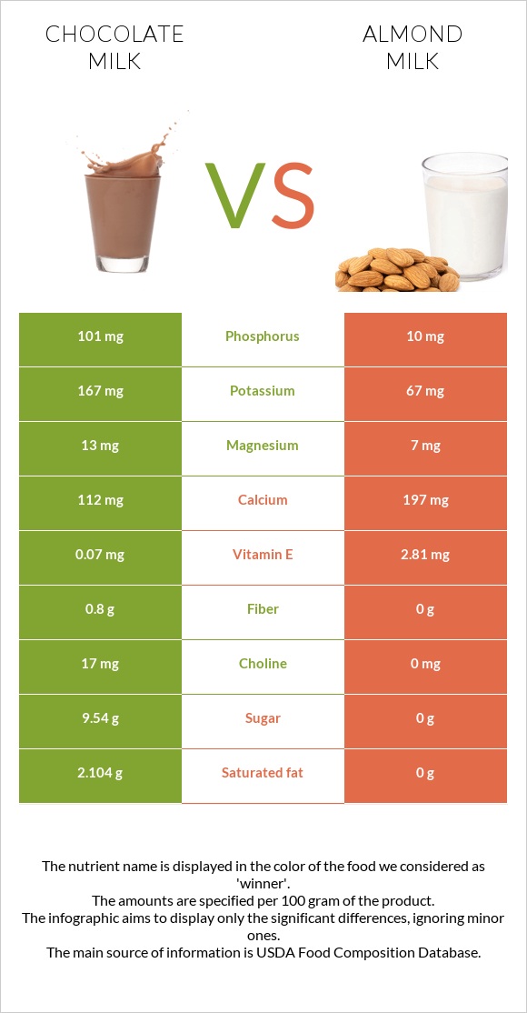 Chocolate milk vs Almond milk infographic