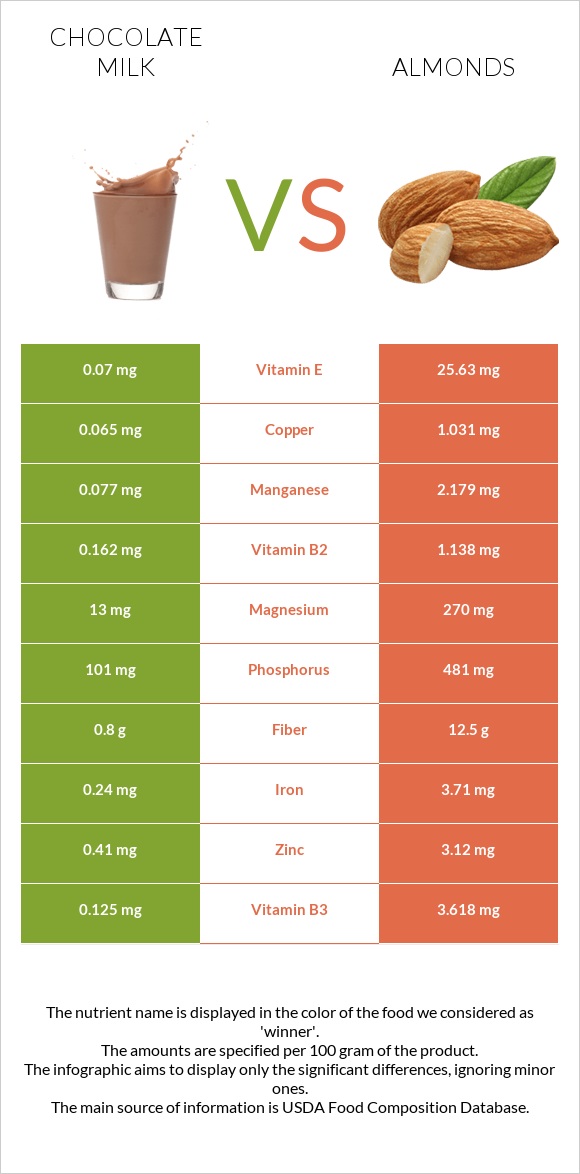 Chocolate milk vs Almonds infographic