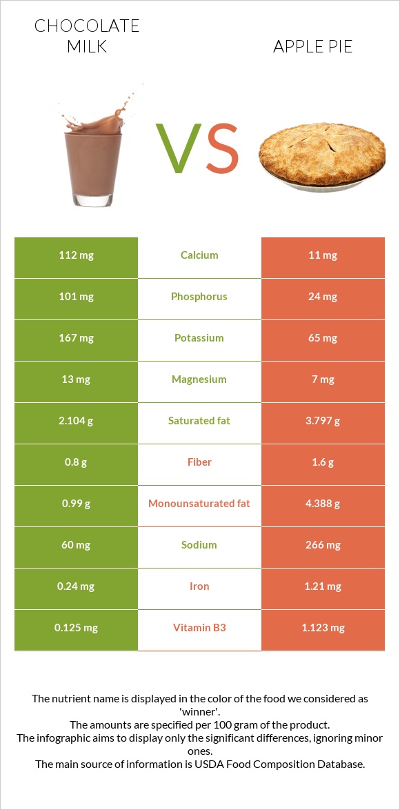 Chocolate milk vs Apple pie infographic