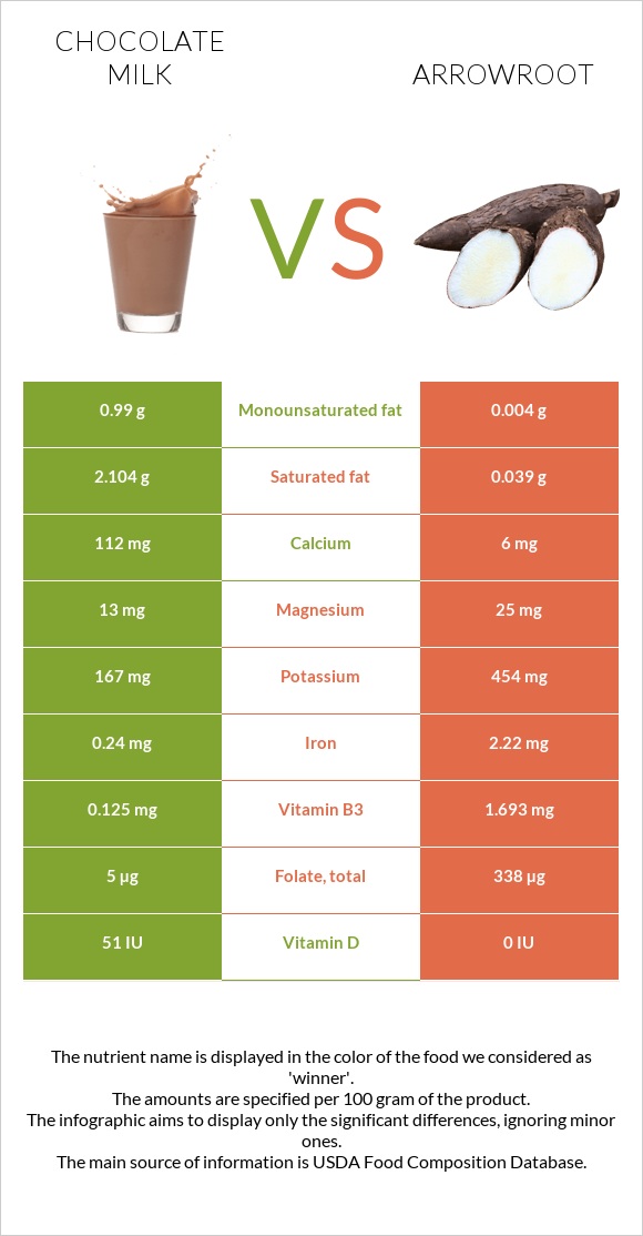 Chocolate milk vs Arrowroot infographic