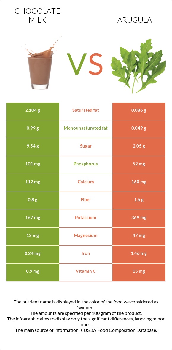 Շոկոլադե կաթ vs Ռուկոլա infographic