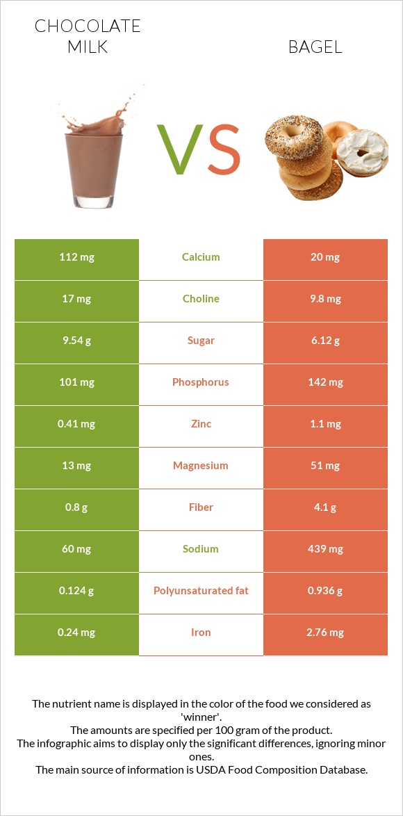 Chocolate milk vs Bagel infographic