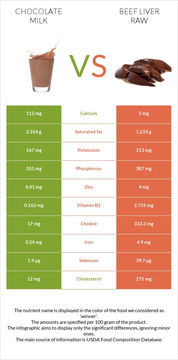 Chocolate milk vs Beef Liver raw infographic