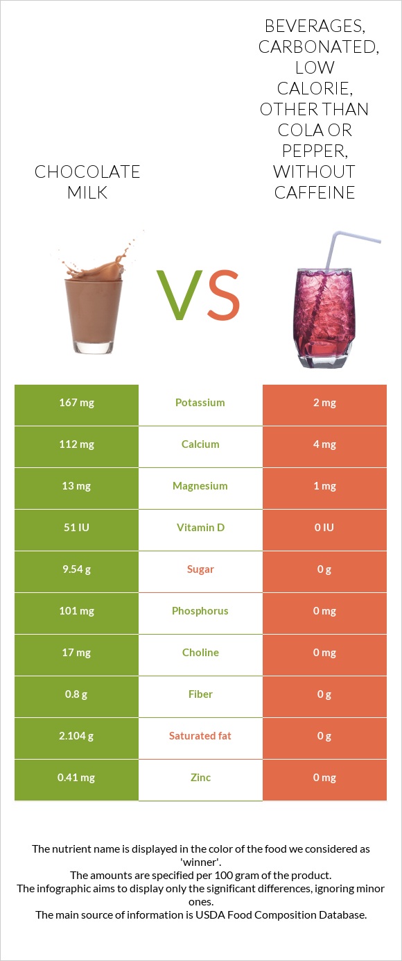 Chocolate milk vs Beverages, carbonated, low calorie, other than cola or pepper, without caffeine infographic