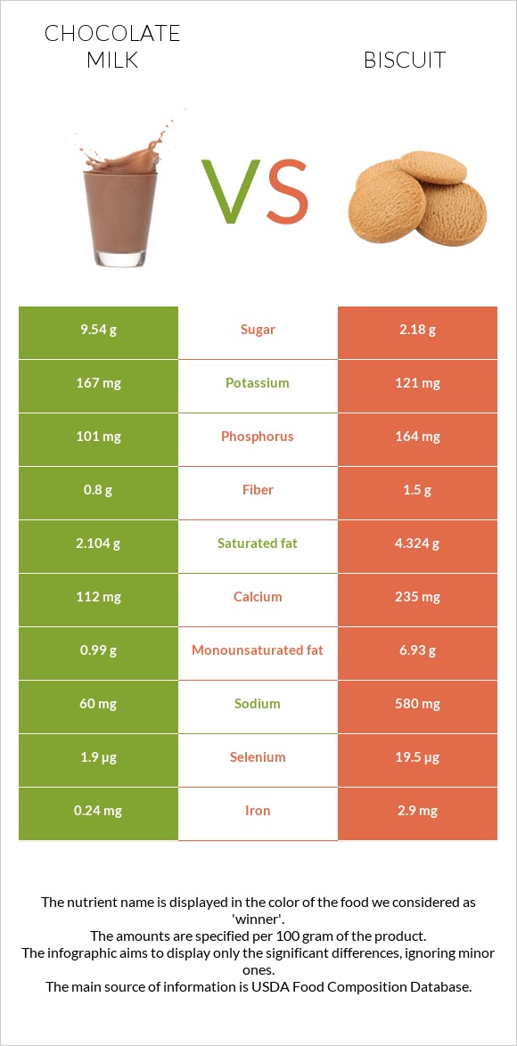 Շոկոլադե կաթ vs Բիսկվիթ infographic