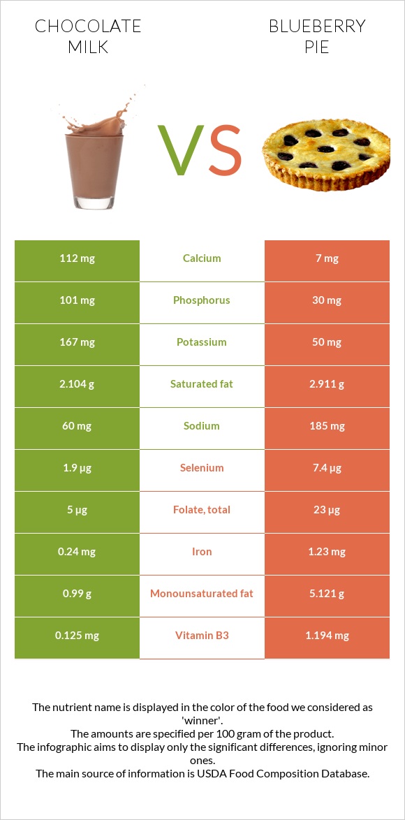 Chocolate milk vs Blueberry pie infographic
