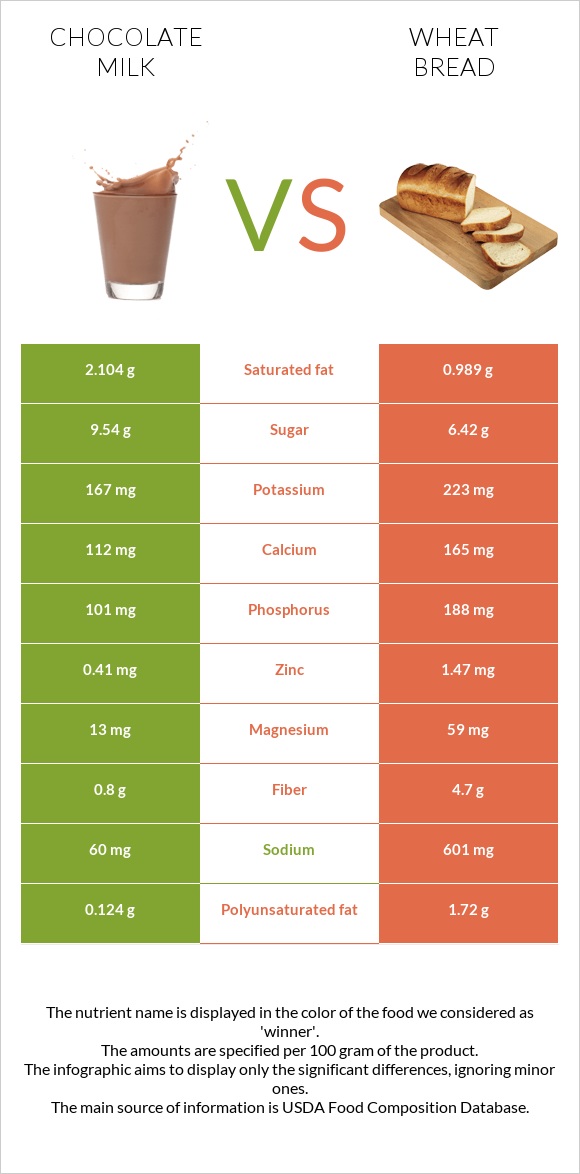 Chocolate milk vs Wheat Bread infographic