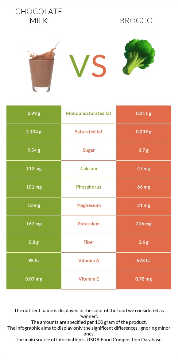 Chocolate milk vs Broccoli infographic