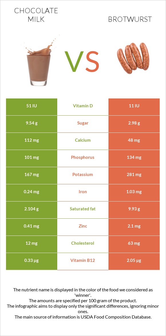 Շոկոլադե կաթ vs Բրատվուրստ infographic
