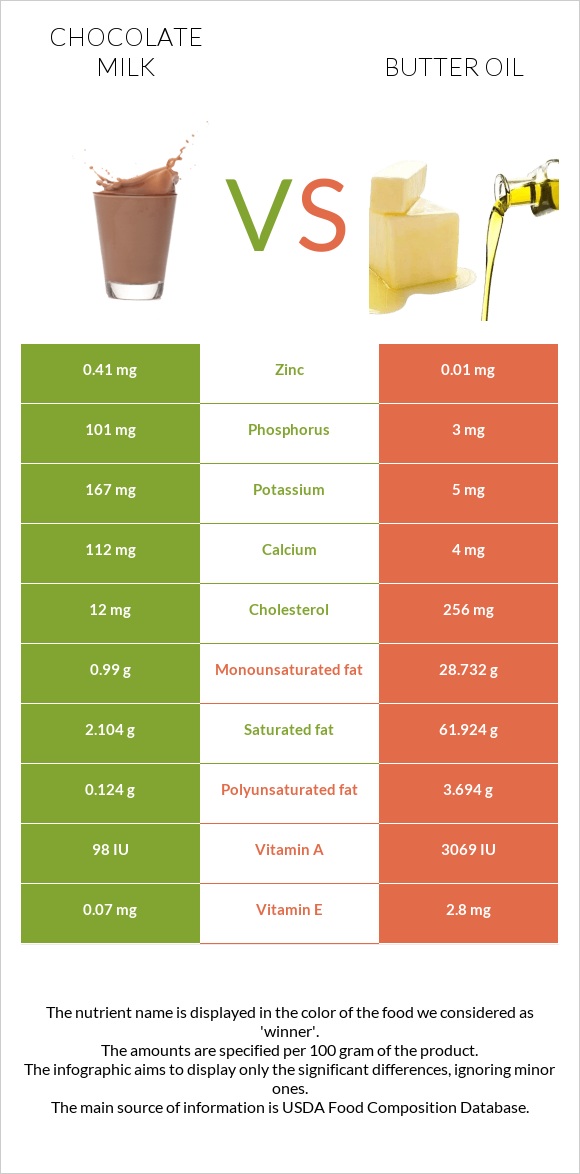 Chocolate milk vs Butter oil infographic