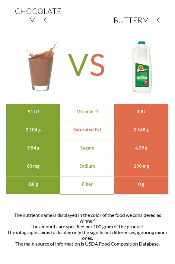 Chocolate milk vs Buttermilk infographic