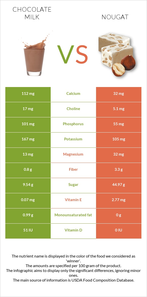 Chocolate milk vs Nougat infographic