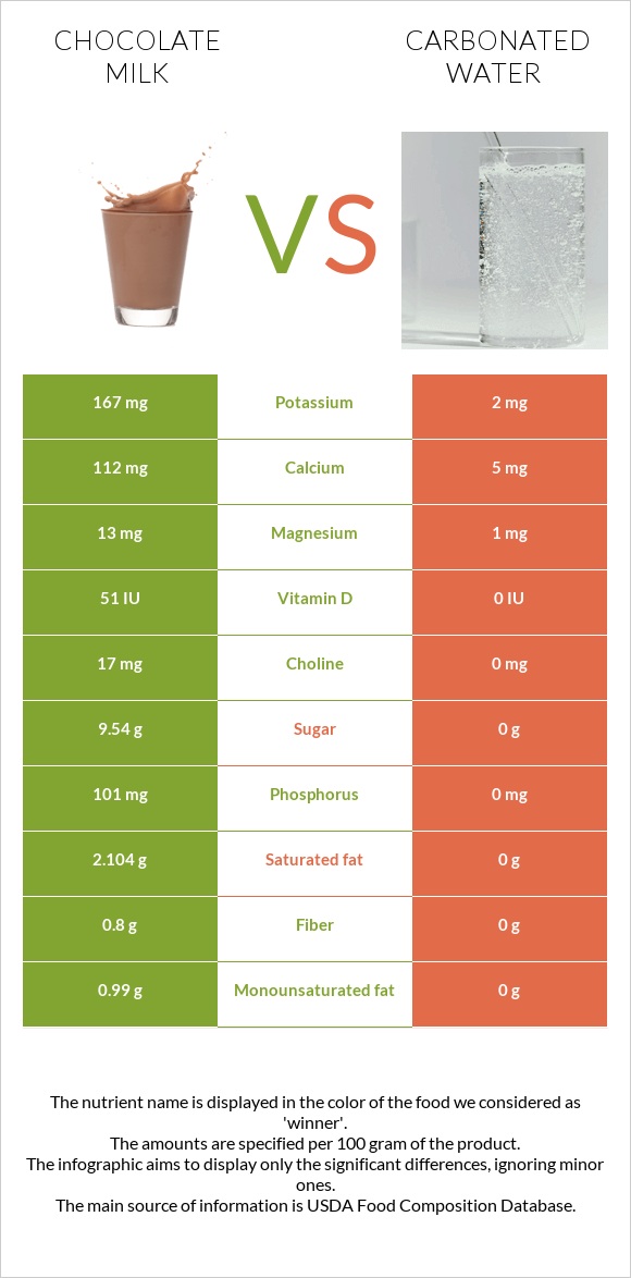 Chocolate milk vs Carbonated water infographic