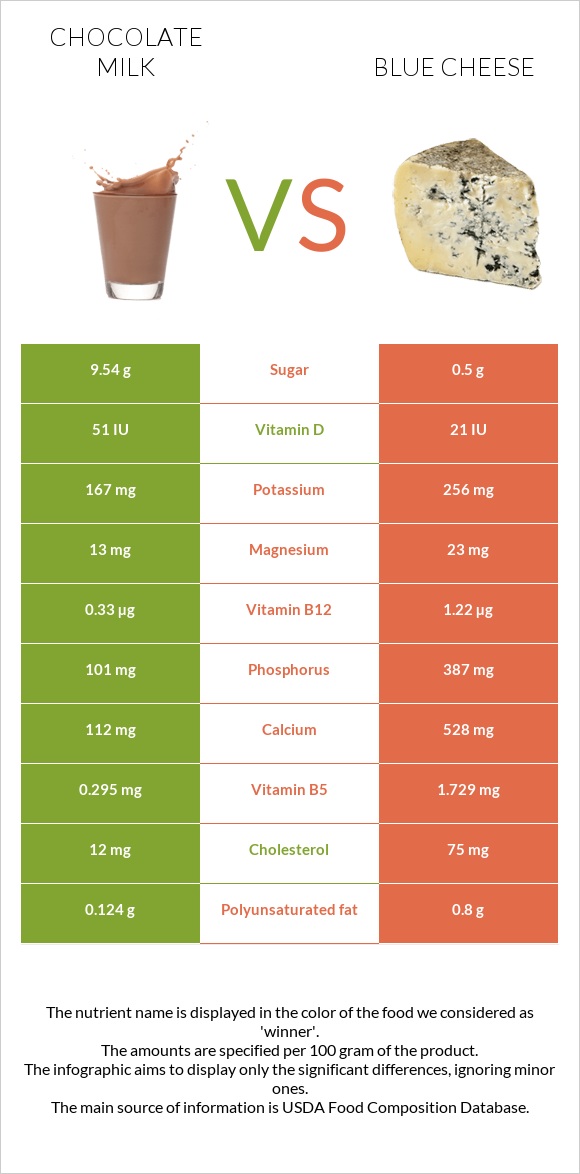 Շոկոլադե կաթ vs Կապույտ պանիր infographic