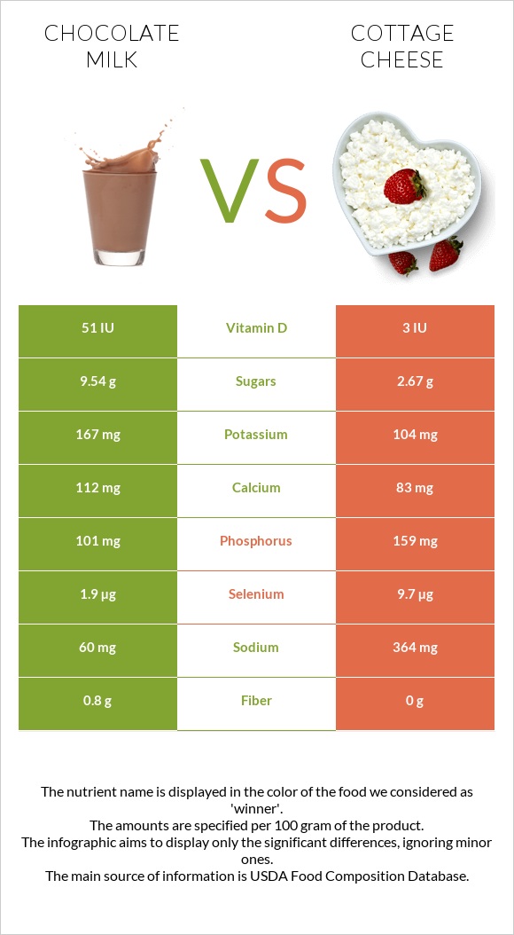 Chocolate milk vs Cottage cheese infographic