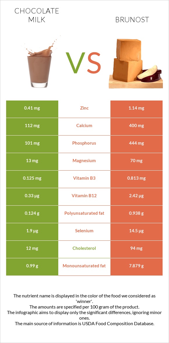 Շոկոլադե կաթ vs Brunost infographic