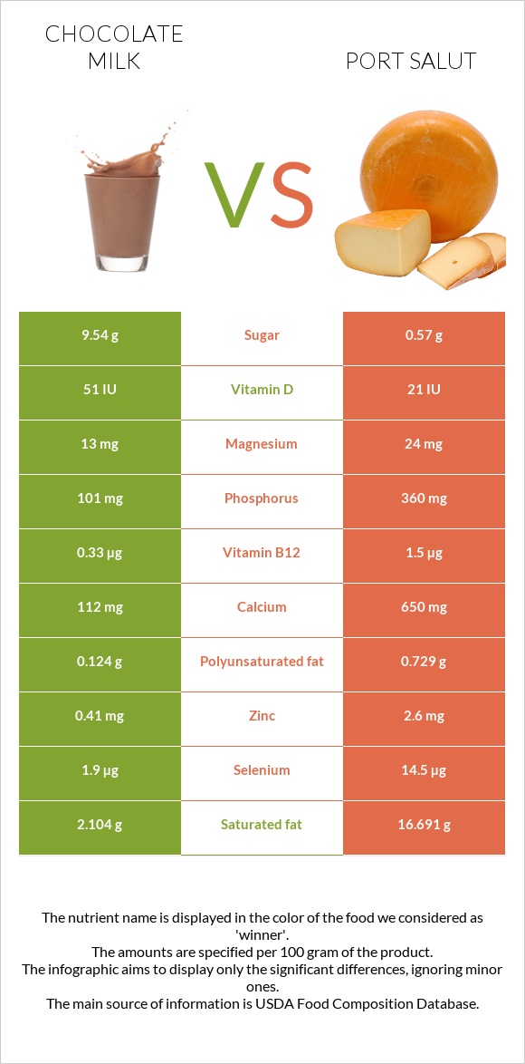 Chocolate milk vs Port Salut infographic