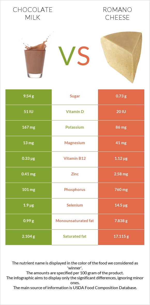 Շոկոլադե կաթ vs Ռոմանո պանիր infographic