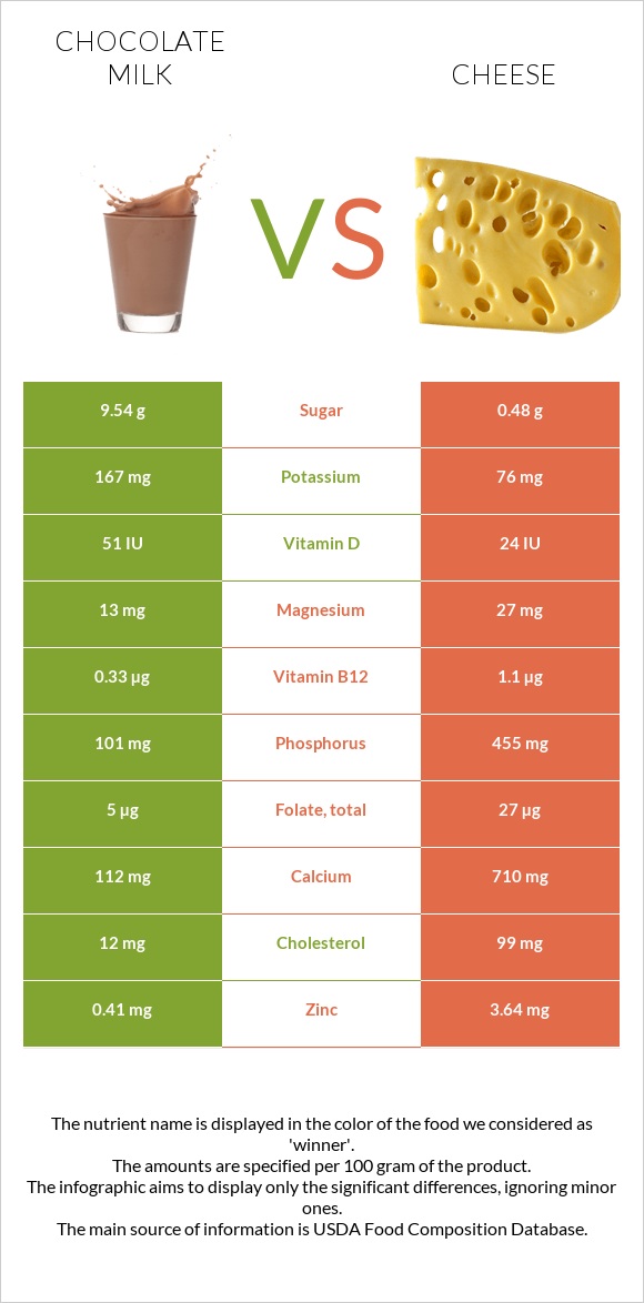 Chocolate milk vs Cheese infographic