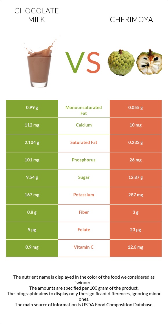Chocolate milk vs Cherimoya infographic