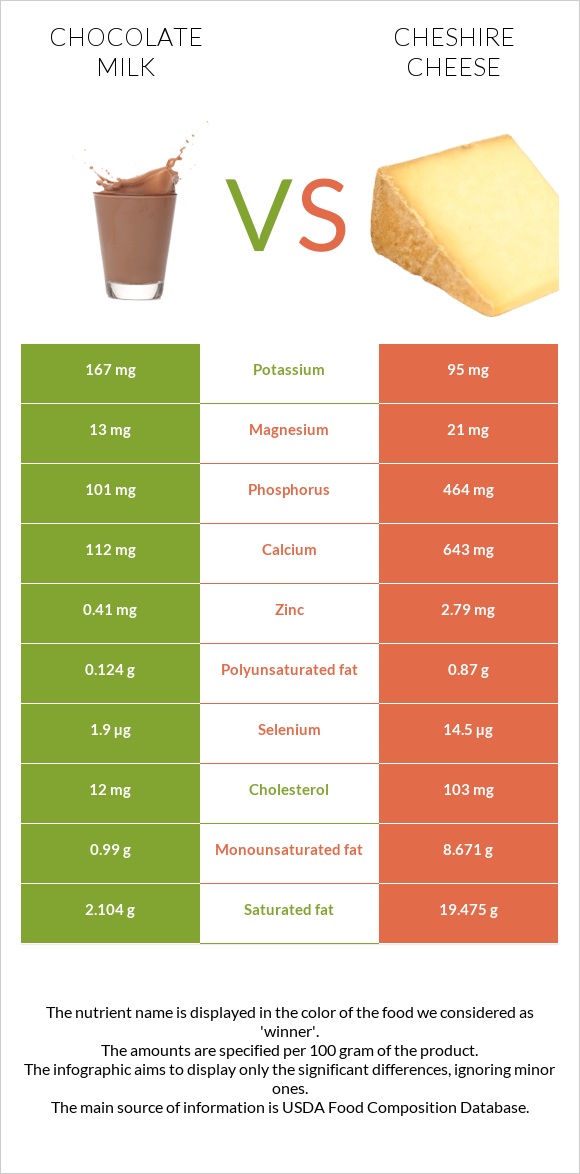 Շոկոլադե կաթ vs Չեշիր պանիր infographic