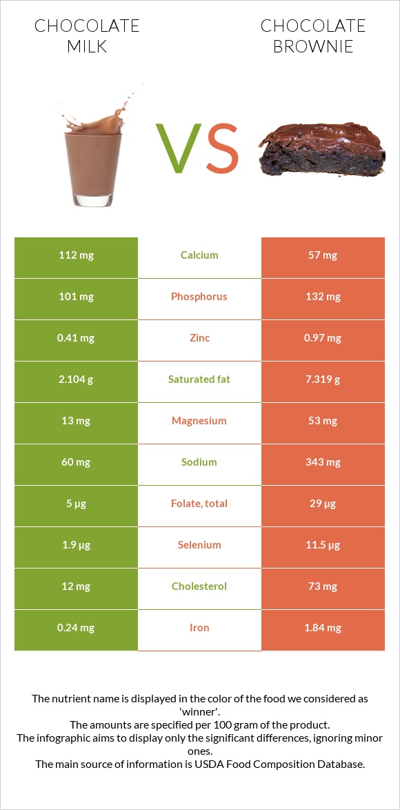 Chocolate milk vs Chocolate brownie infographic