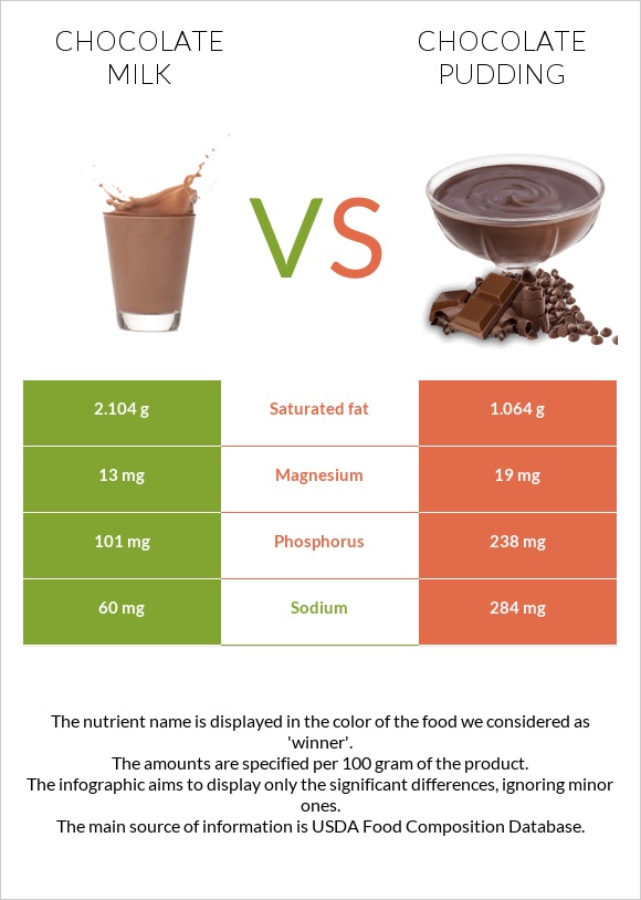 Chocolate milk vs. Chocolate pudding — InDepth Nutrition Comparison