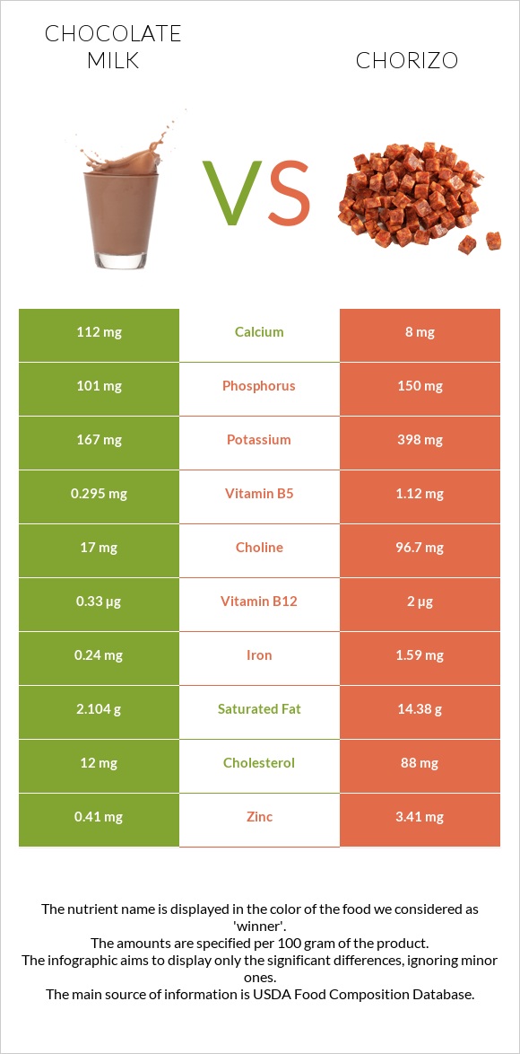 Chocolate milk vs Chorizo infographic
