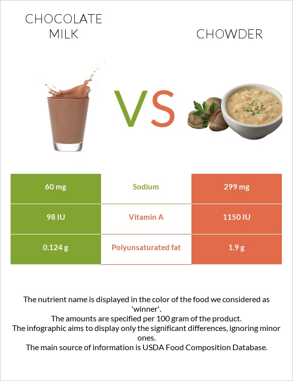 Chocolate milk vs Chowder infographic