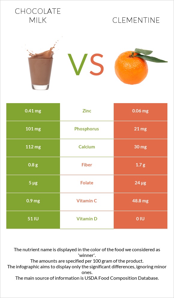 Chocolate milk vs Clementine infographic