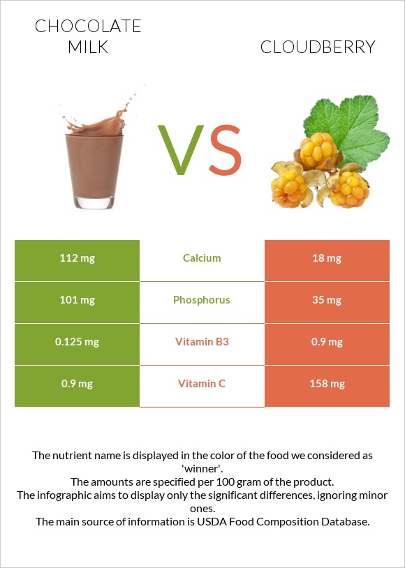 Chocolate milk vs Cloudberry infographic