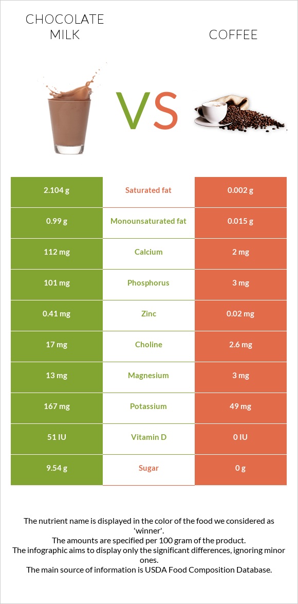 Chocolate milk vs Coffee infographic