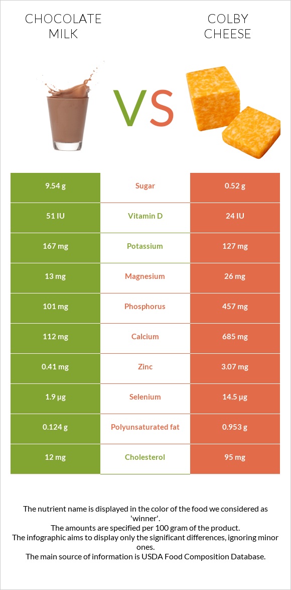 Շոկոլադե կաթ vs Կոլբի պանիր infographic