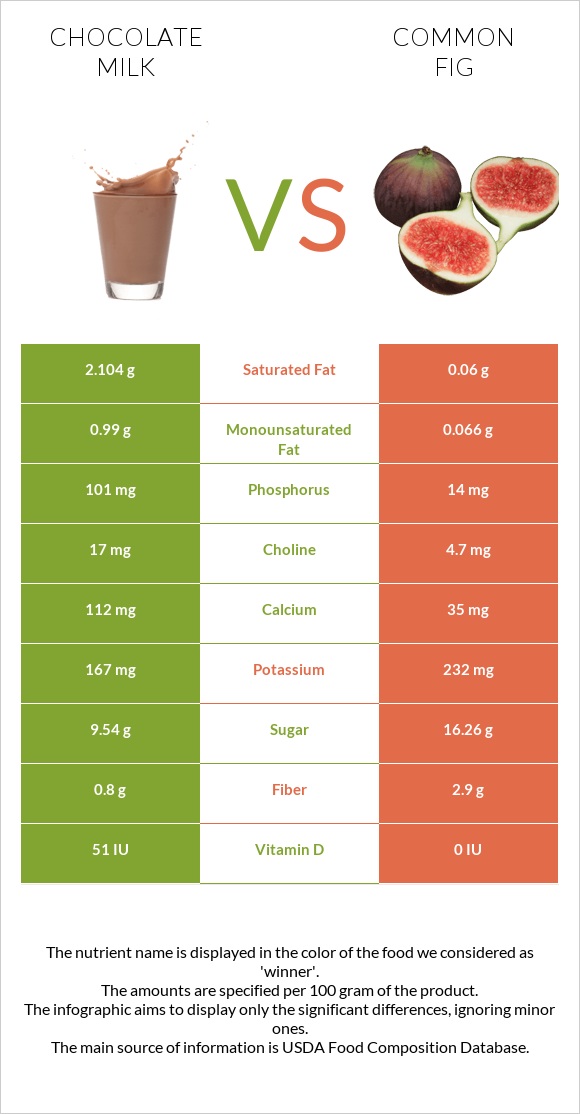 Chocolate milk vs Figs infographic