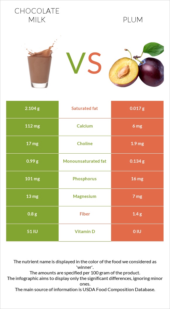 Chocolate milk vs Plum infographic