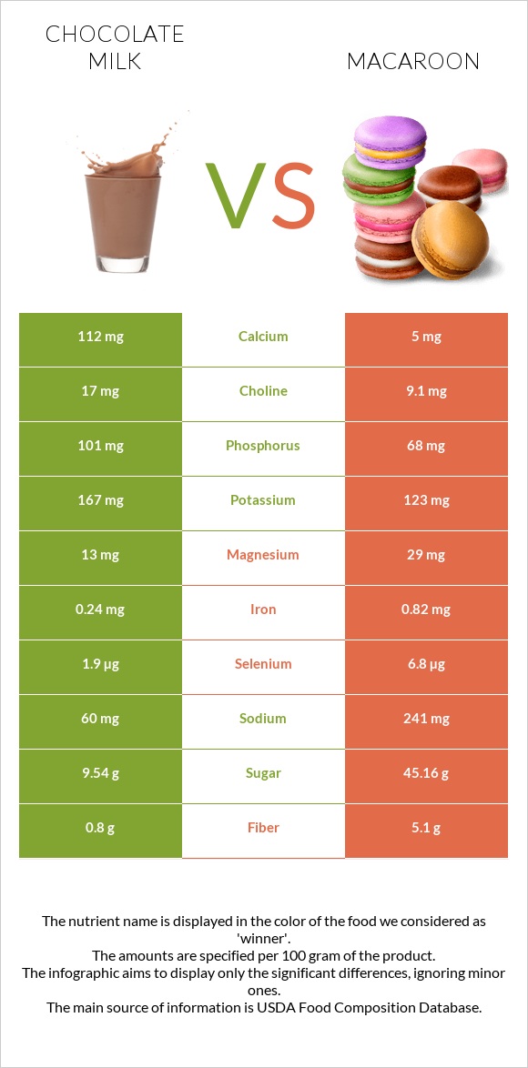 Chocolate milk vs Macaroon infographic