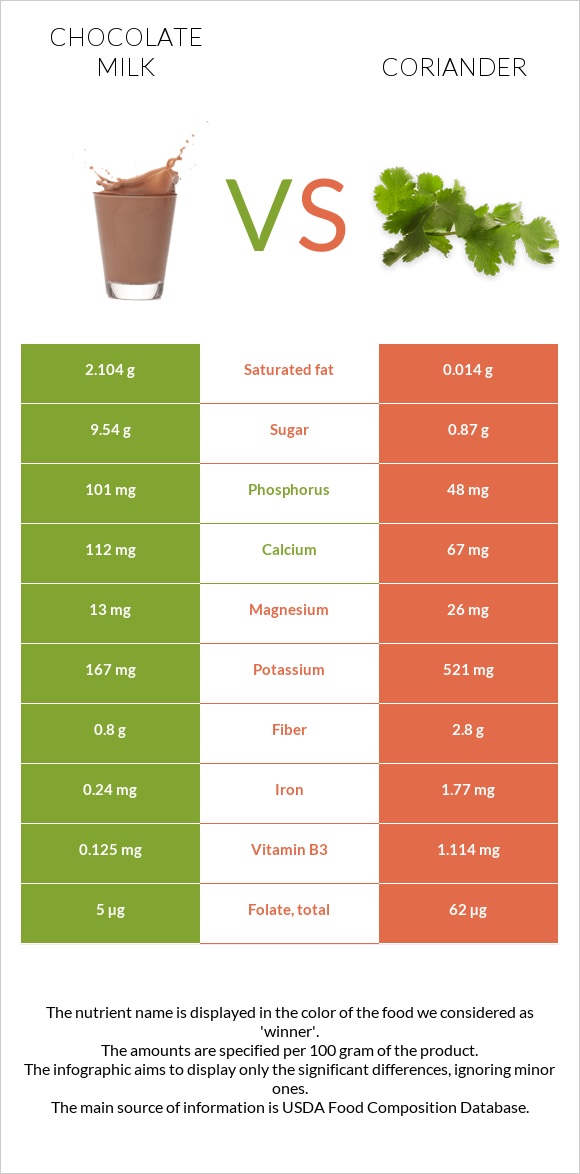 Շոկոլադե կաթ vs Համեմ infographic