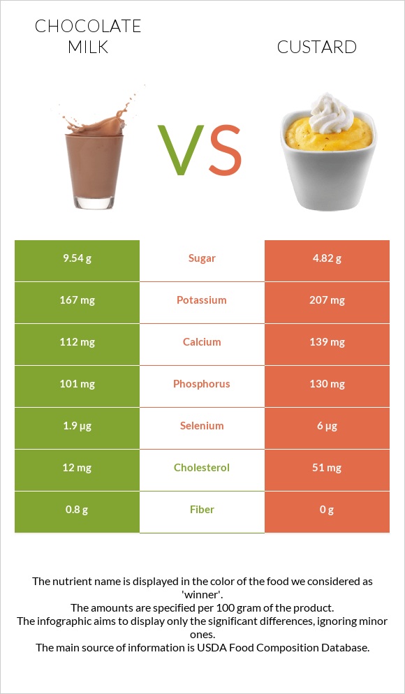 Chocolate milk vs Custard infographic