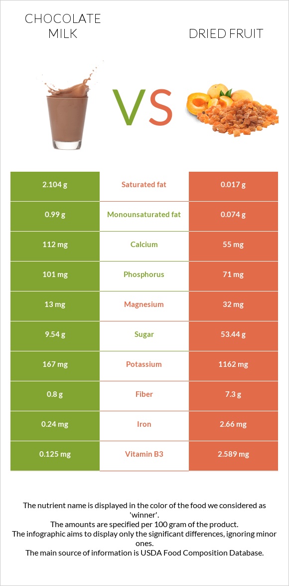 Chocolate milk vs Dried fruit infographic