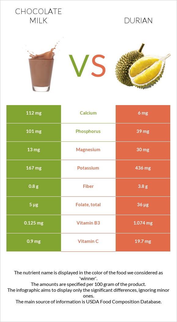 Chocolate milk vs Durian infographic