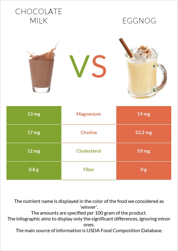 Շոկոլադե կաթ vs Eggnog infographic