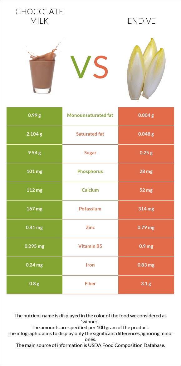 Chocolate milk vs Endive infographic