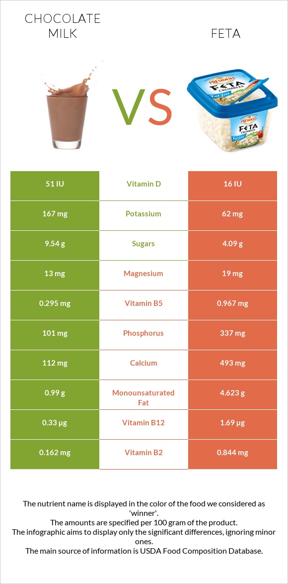 Chocolate milk vs Feta infographic