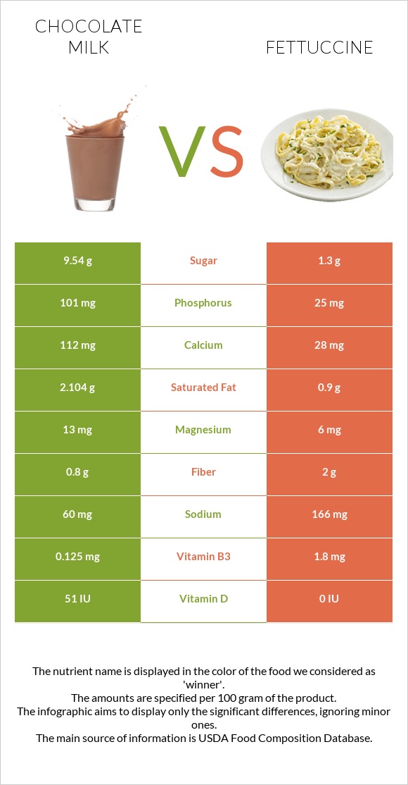 Chocolate Milk Vs Fettuccine In Depth Nutrition Comparison