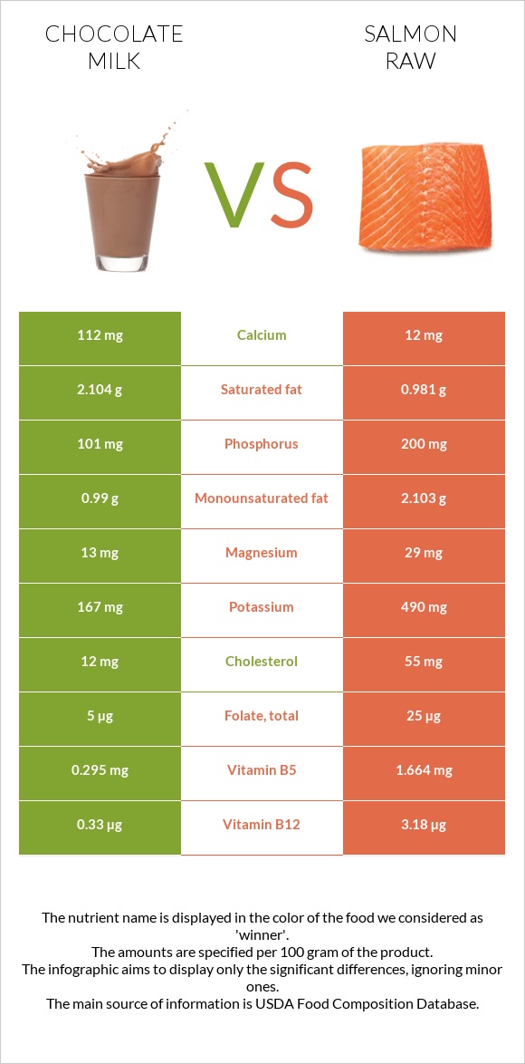 Շոկոլադե կաթ vs Սաղմոն հում infographic