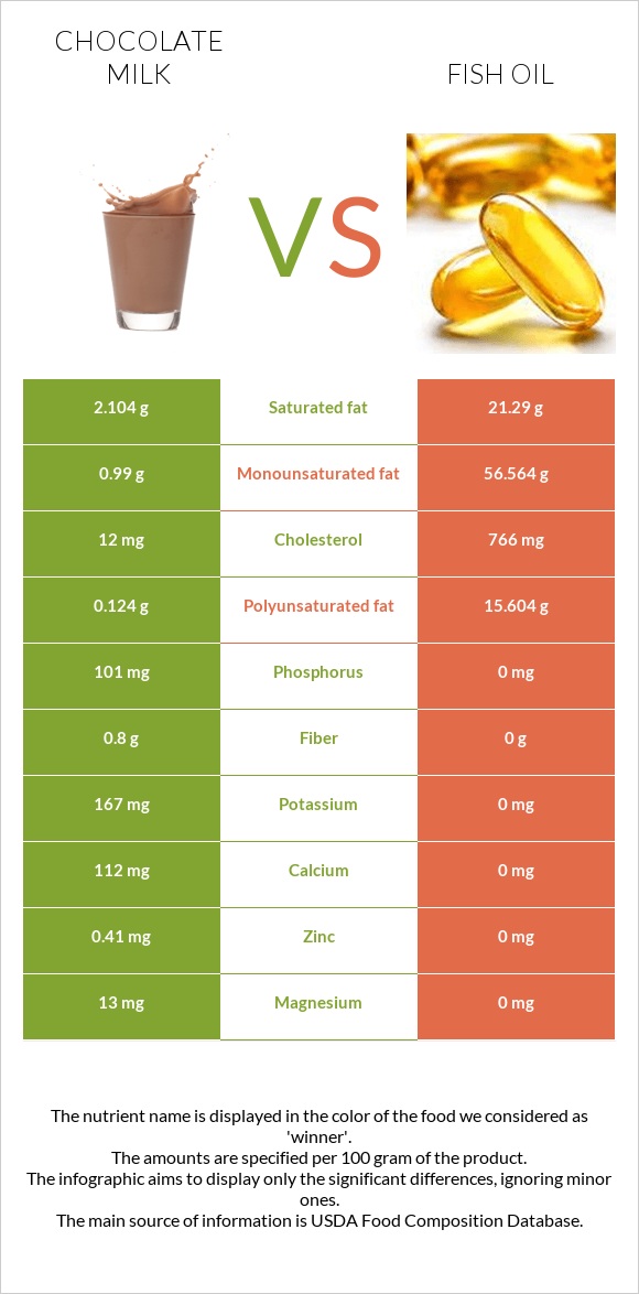 Chocolate milk vs Fish oil infographic