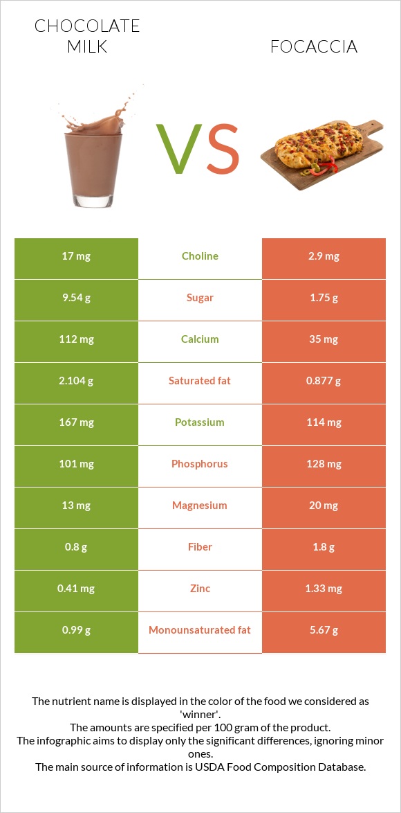 Chocolate milk vs Focaccia infographic